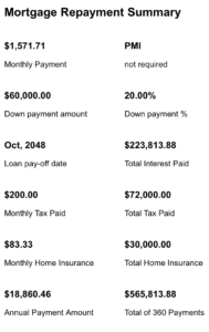 Mortgage repayment summary
